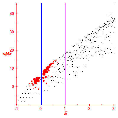 Peres lattice <M>